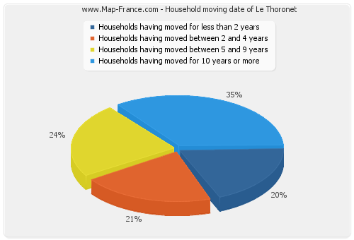 Household moving date of Le Thoronet
